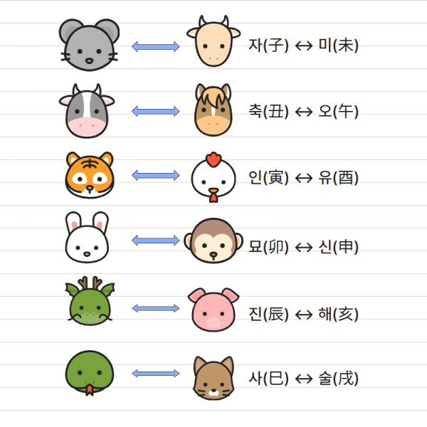 사주 원진의 종류,원진 조합,원진관계,자미원진,축오원진,인유원진,묘신원진,진해원진,사술원진